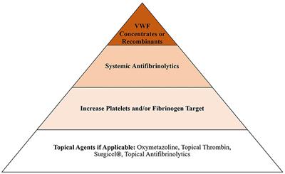 Coagulation and Bleeding Management in Pediatric Extracorporeal Membrane Oxygenation: Clinical Scenarios and Review